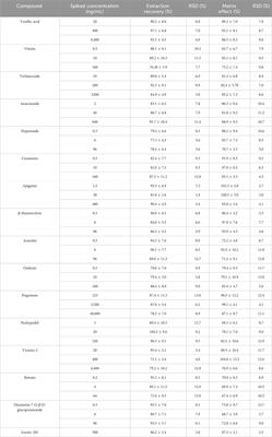 Simultaneous determination of multiple components in rat plasma by UPLC-MS/MS for pharmacokinetic studies after oral administration of Pogostemon cablin extract